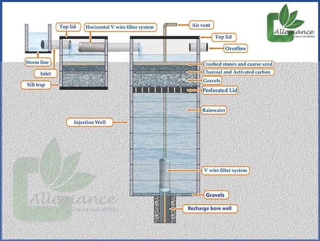 Rain Water Harvesting - Allegiance Water Management